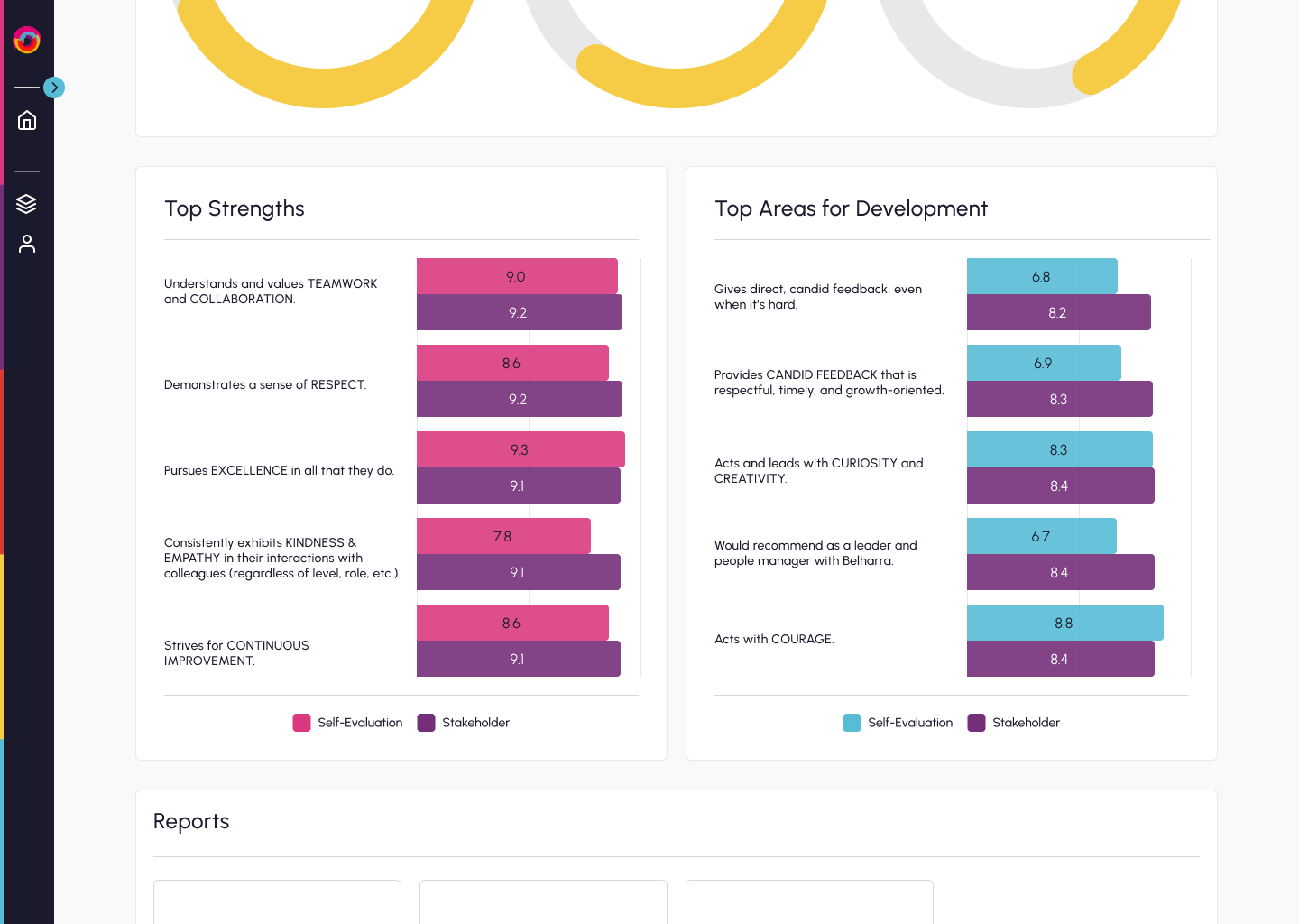 Identify strengths, development areas and trends over time with each assessment and survey