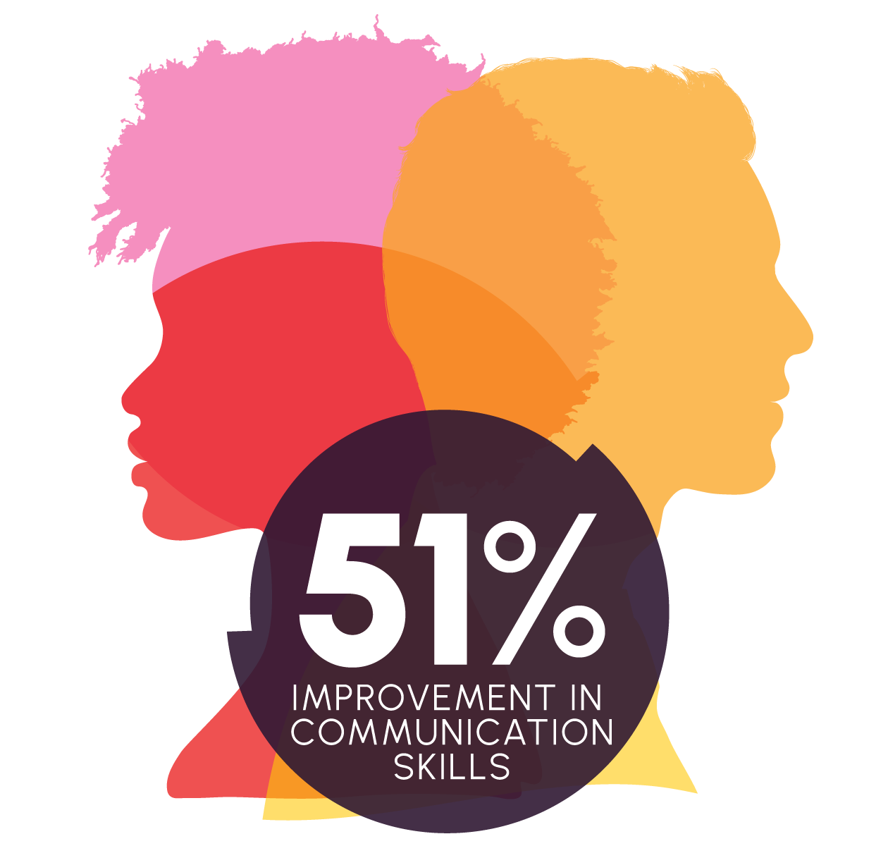 an ICF study shows that employees who engage with a worklife coach experience an improvement of 51 per cent in communication skills