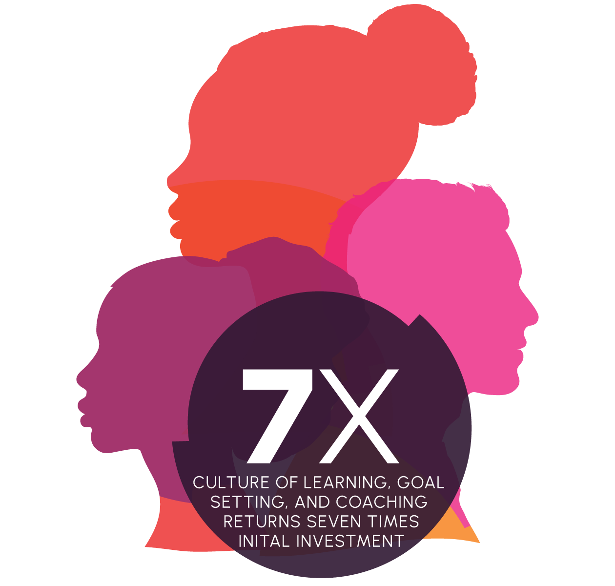 cutlure of learning generates 7X ROI. on average