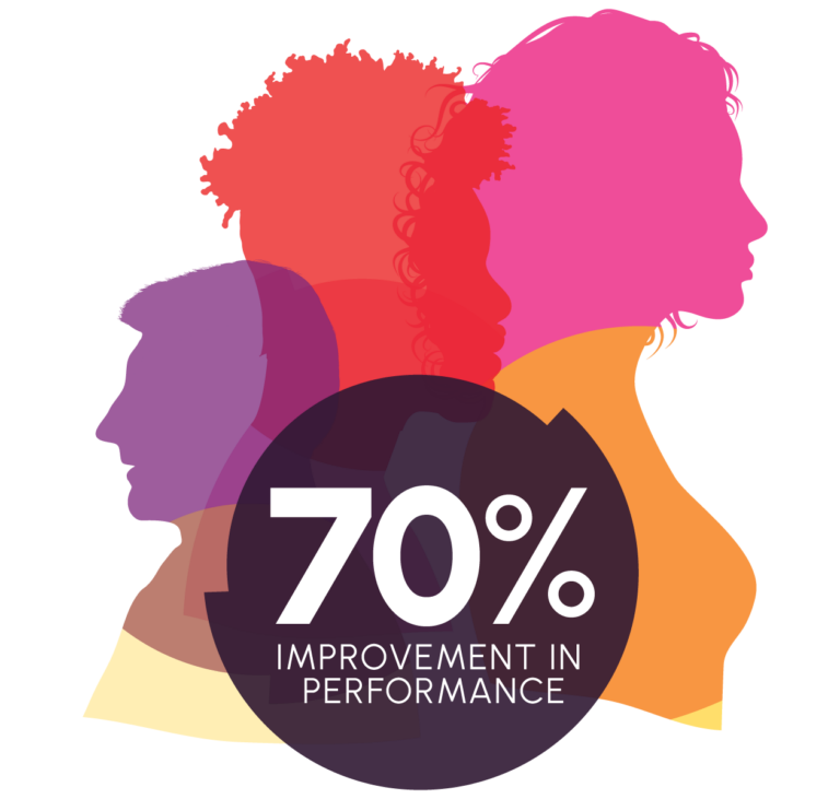 Workers who engage with soft skills training are 70 percent more productive than those who did not receive the training in soft skills.