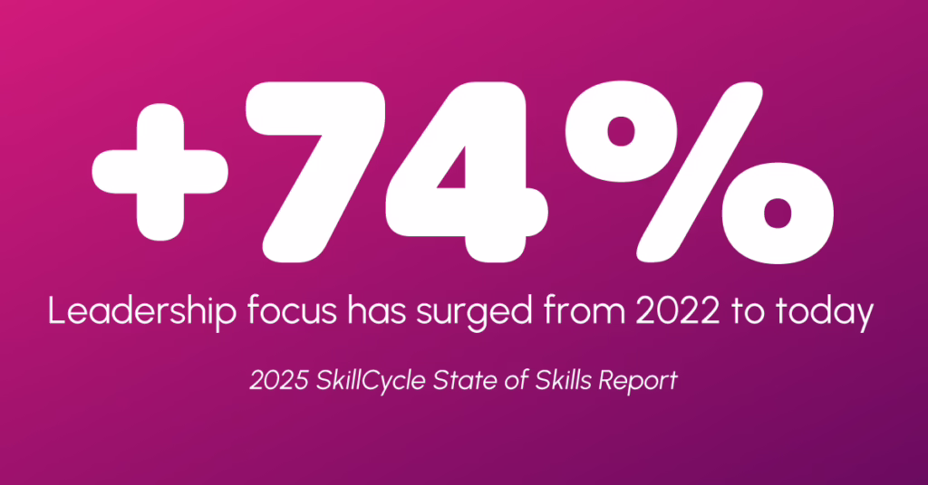 Large white text on a pink gradient background reads +74% Leadership focus has surged from 2022 to today. 2025 SkillCycle State of Skills Report.