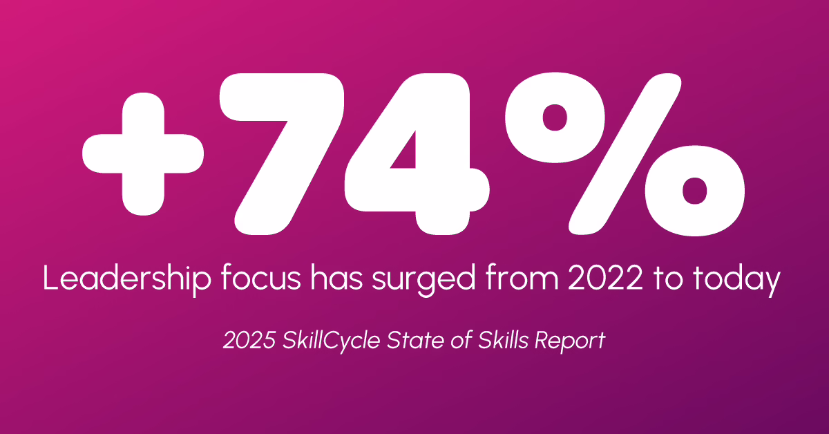 Large white text on a pink gradient background reads +74% Leadership focus has surged from 2022 to today. 2025 SkillCycle State of Skills Report.