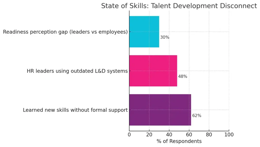 Bar chart titled State of Skills: Talent Development Disconnect shows a 30% readiness gap, 48% using outdated L&D systems, and 62% learned new skills without formal support—highlighting the risk of using AI for talent development without humans.